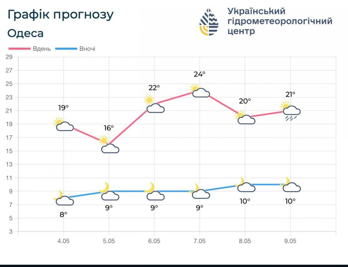 Прогноз погоди в Одесі та області 