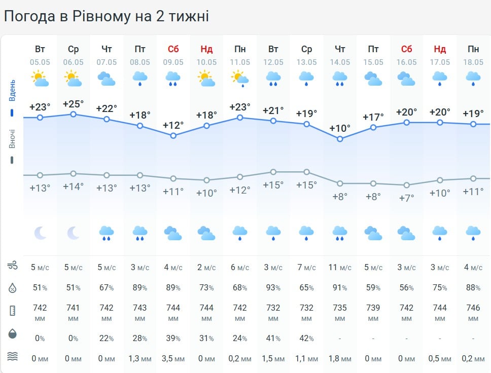Погода в Рівному на 2 тижні