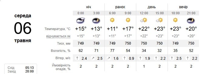 Погода в Дніпрі 6 травня