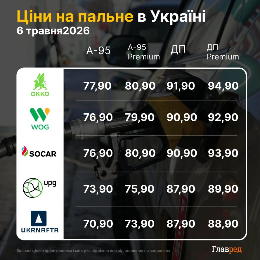 Ціни на пальне в Україні 6 травня