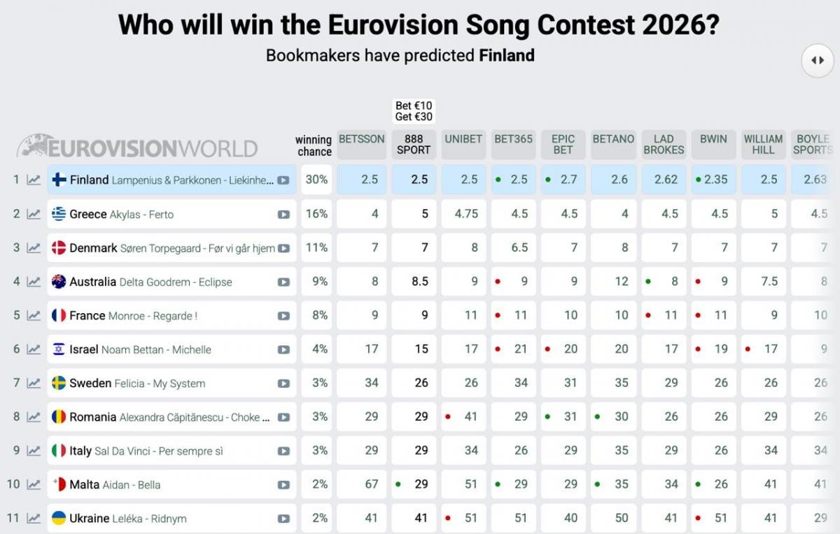 Євробачення 2026 — яке місце посіла Україна