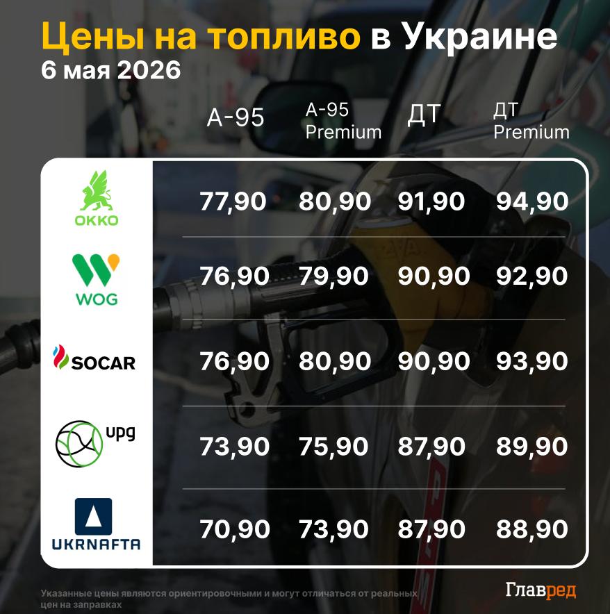 Цены на бензин в Украине