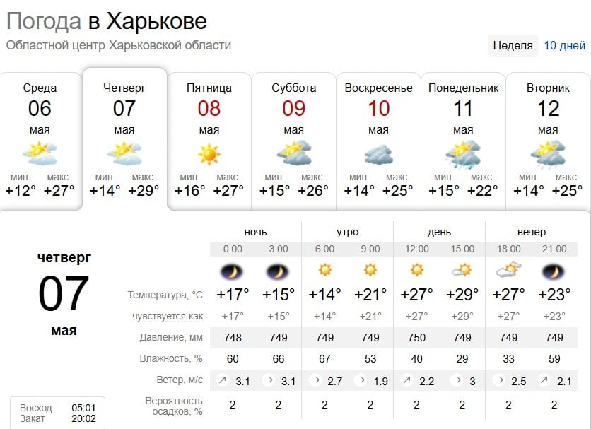 Температура підніметься до +27°: яка погода буде в Харкові найближчими днями