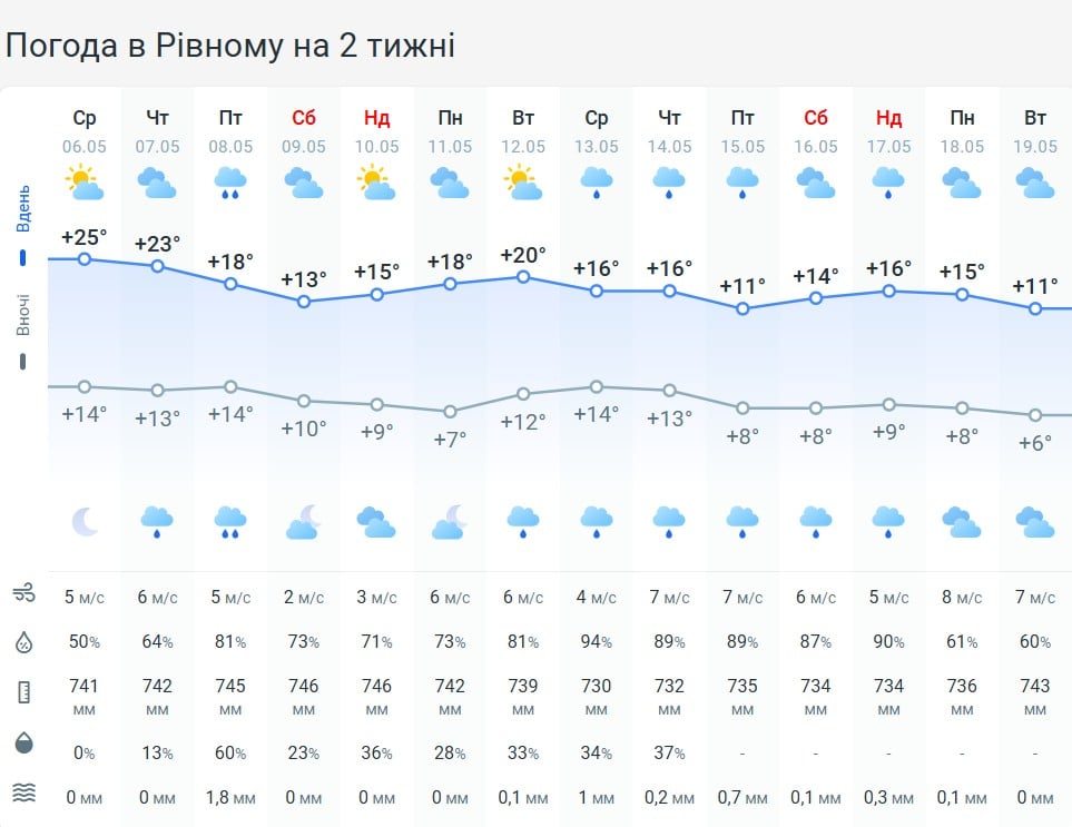Погода в Ровно на 2 недели
