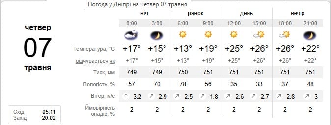 Погода в Дніпрі 7 травня
