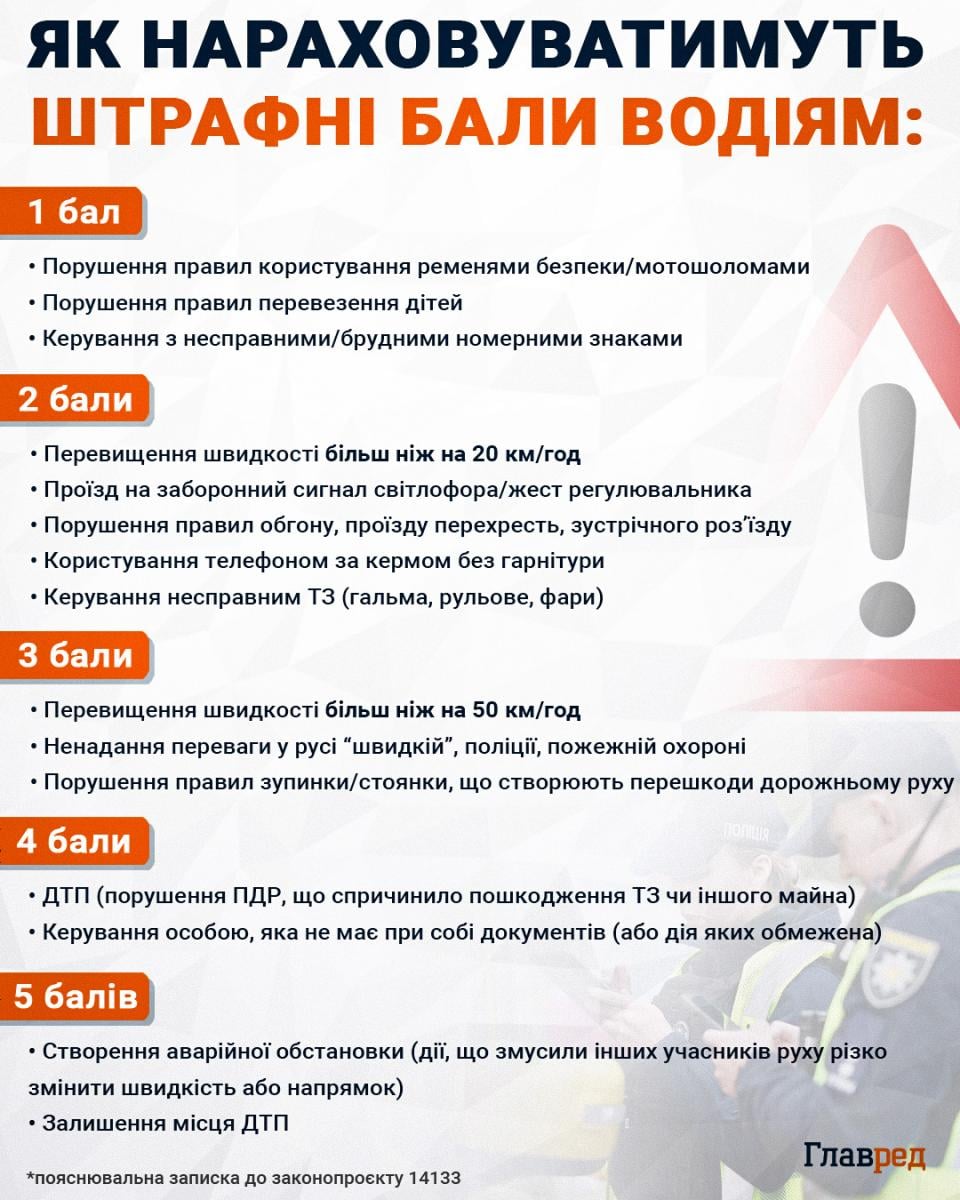 Штраф 34 тис. грн та позбавлення прав: для водіїв готують нові покарання
