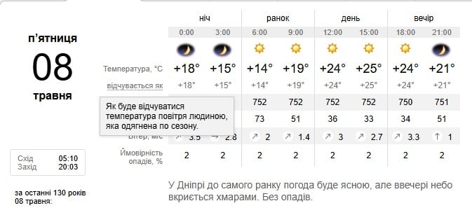 Погода в Дніпрі 8 травня