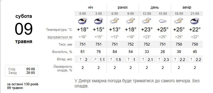 Погода в Дніпрі 9 травня