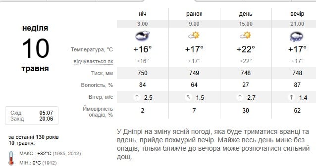 Погода в Дніпрі 10 травня