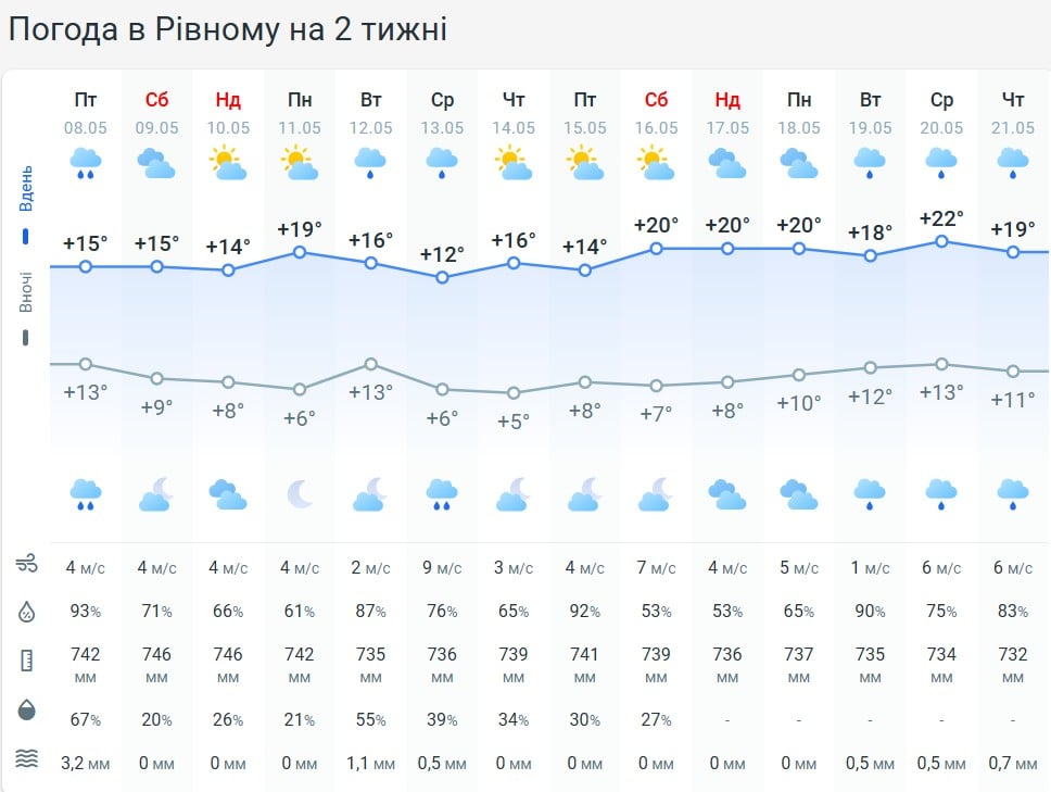 Погода в Ровно на 2 недели