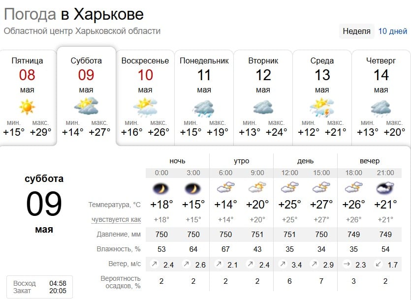 Облачно и дождливо: какая погода в Харькове будет на выходных