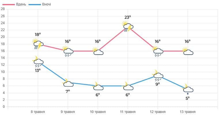 Погода во Львовской области