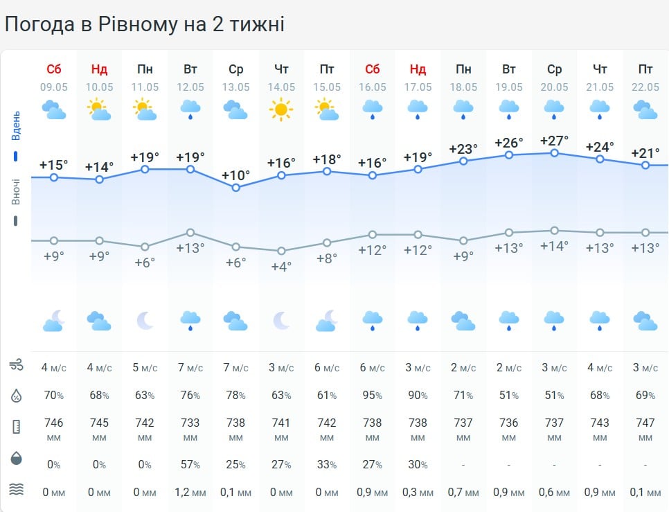 Погода в Ровно на 2 недели
