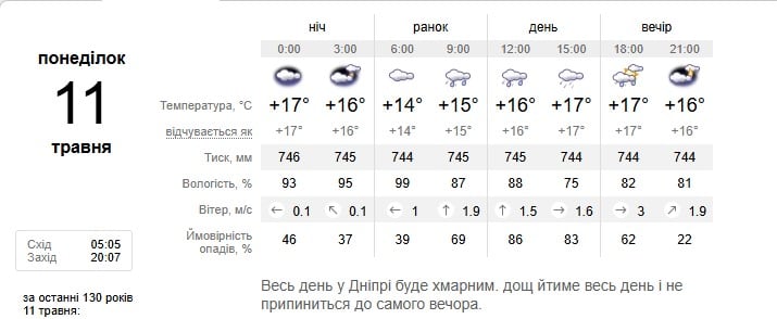Погода в Дніпрі 11 травня