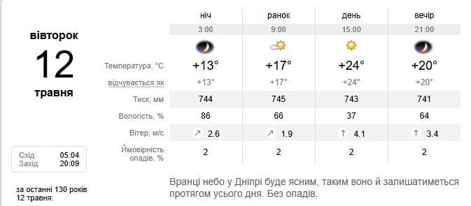 Погода в Дніпрі 12 травня