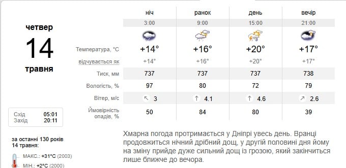 Погода в Дніпрі 14 травня
