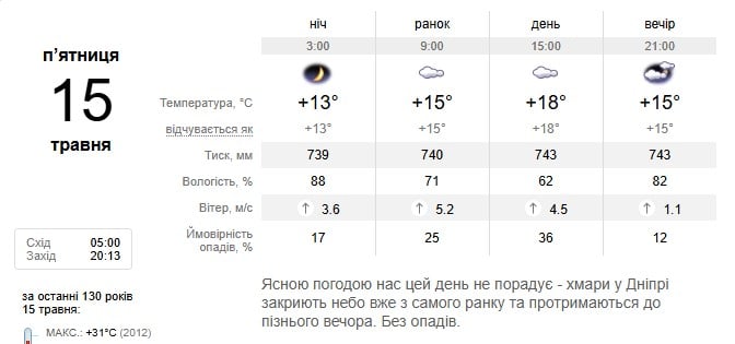 Погода в Дніпрі 15 травня