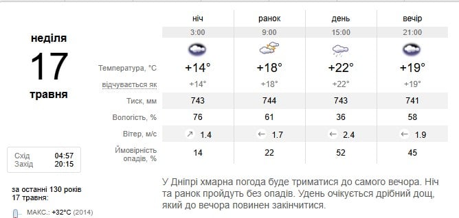 Погода в Дніпрі 17 травня