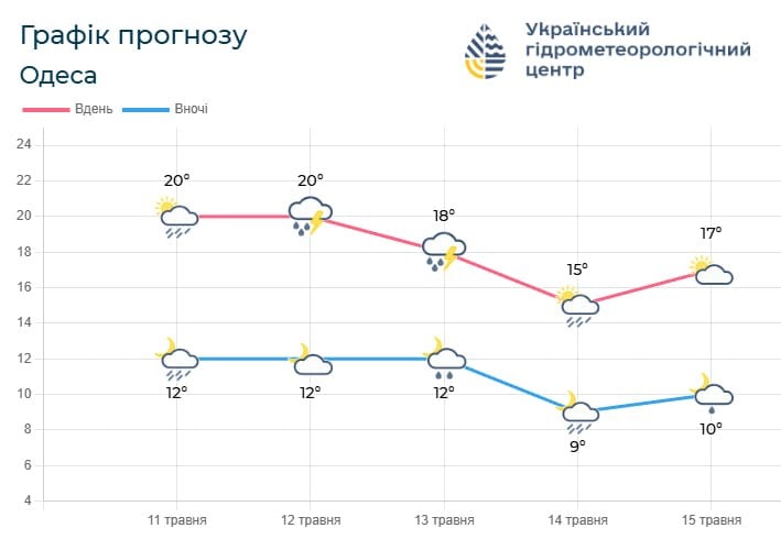 Погода в Одессе и области 12-15 мая