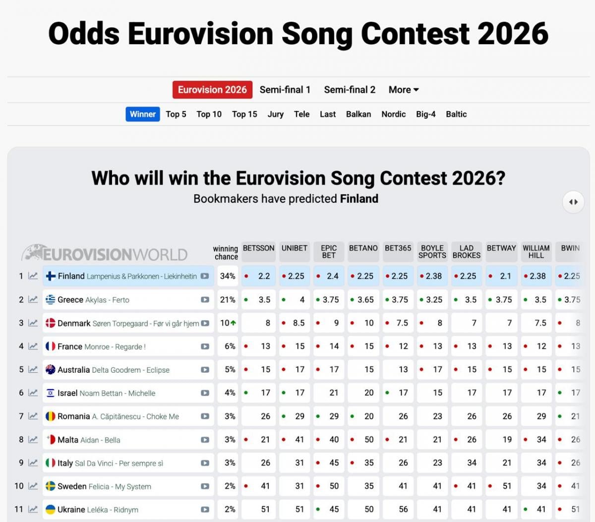 Прогноз букмекеров - Евровидение 2026 Прогноз букмекеров - Евровидение 2026