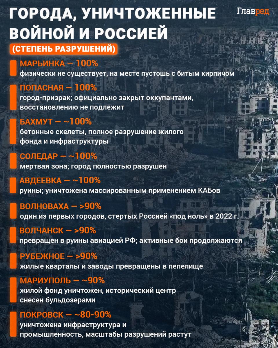 Наиболее разрушенные войной и Россией города, города-призраки