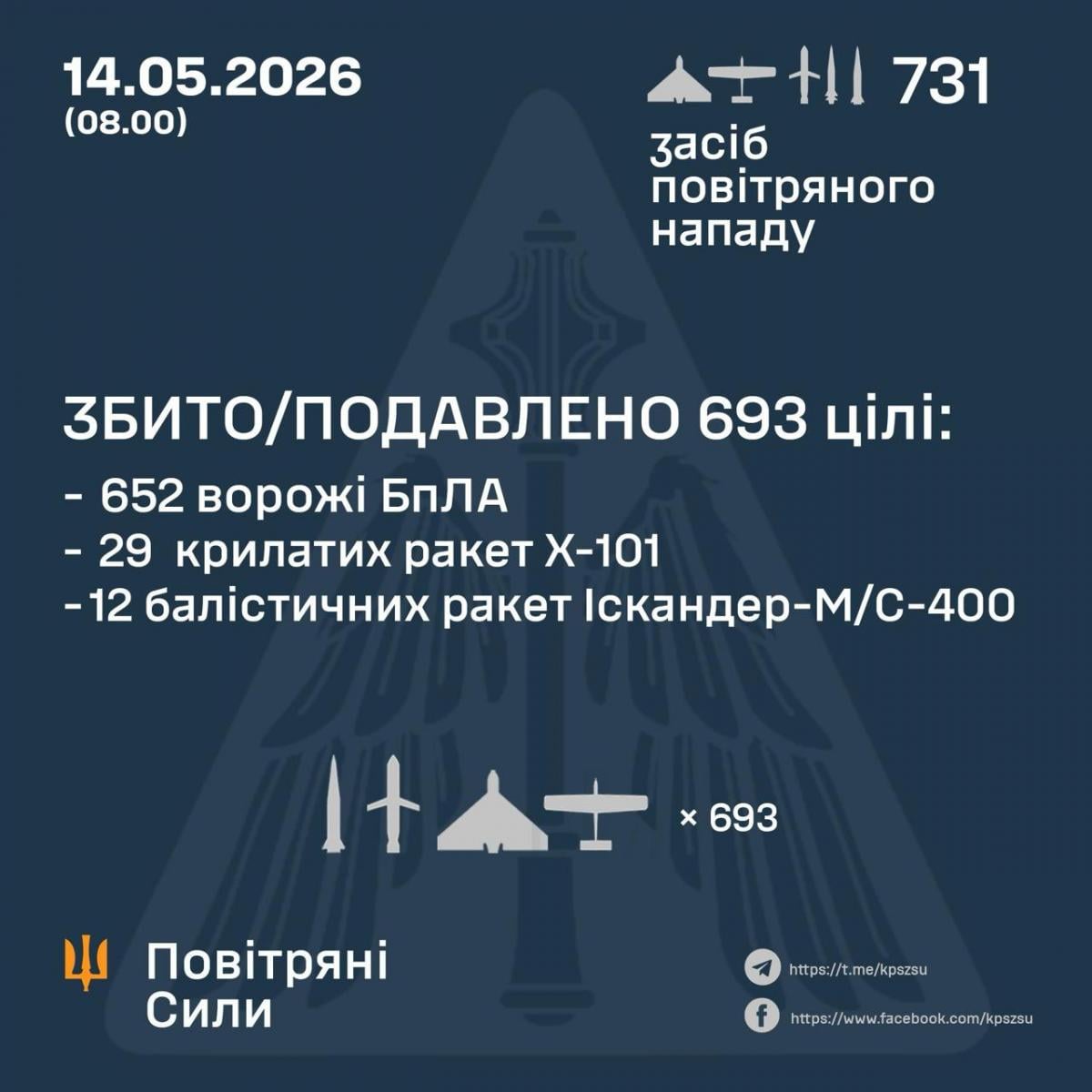 Отчет Воздушных сил 