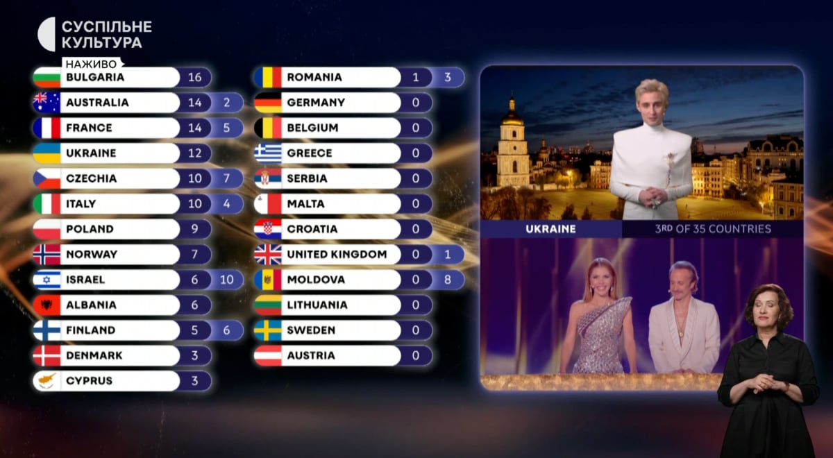 Несподіваний поворот: кому Україна віддала 12 балів на Євробаченні-2026