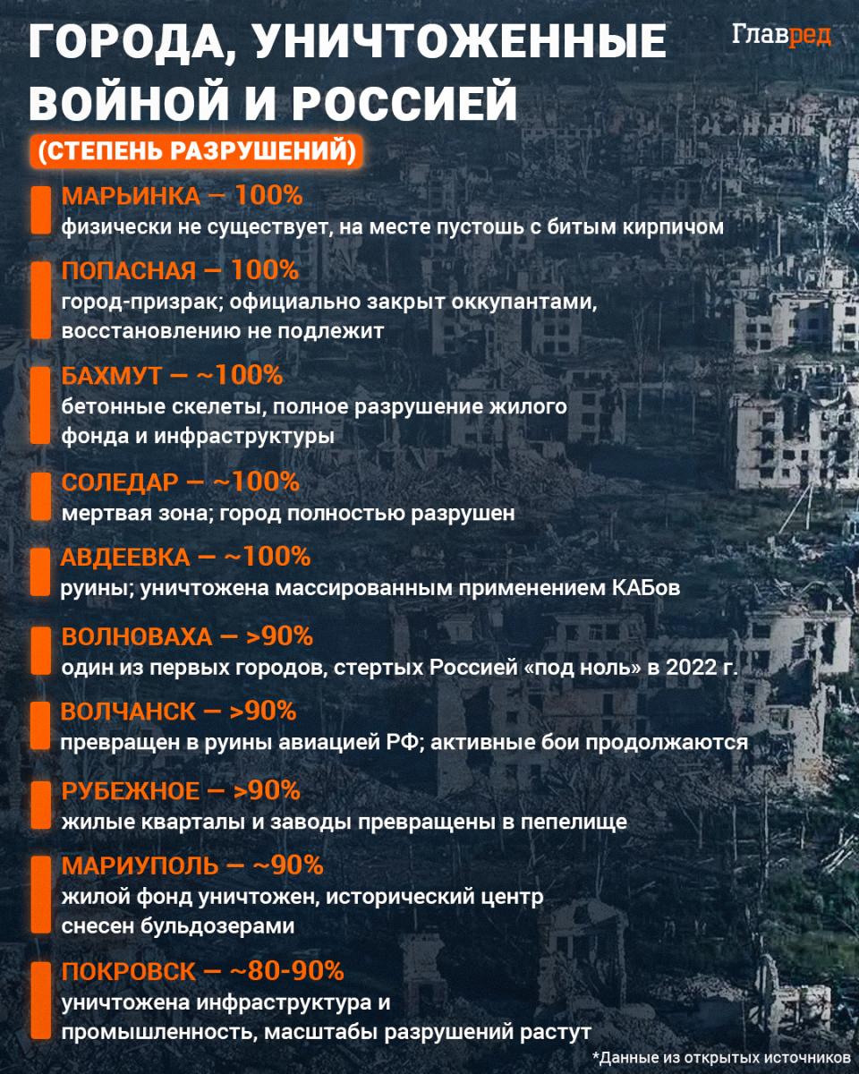 Наиболее разрушенные войной и Россией города, города-призраки Наиболее разрушенные войной и Россией города, города-призраки