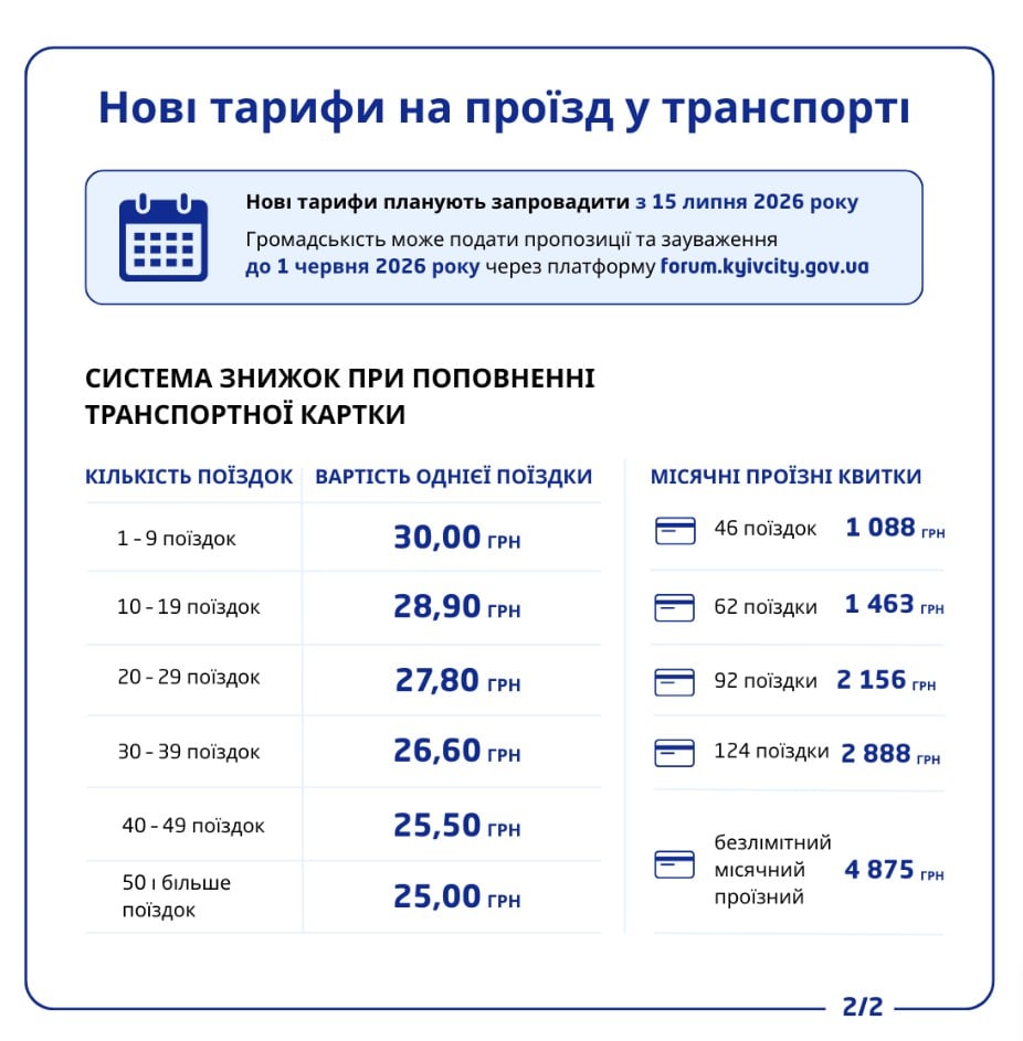 В Киеве резко повысят тарифы на проезд: сколько будет стоить поездка в транспорте В Киеве резко повысят тарифы на проезд: сколько будет стоить поездка в транспорте