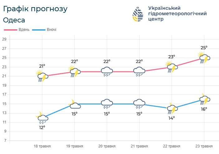 Погода в Одеській області 19–22 травня