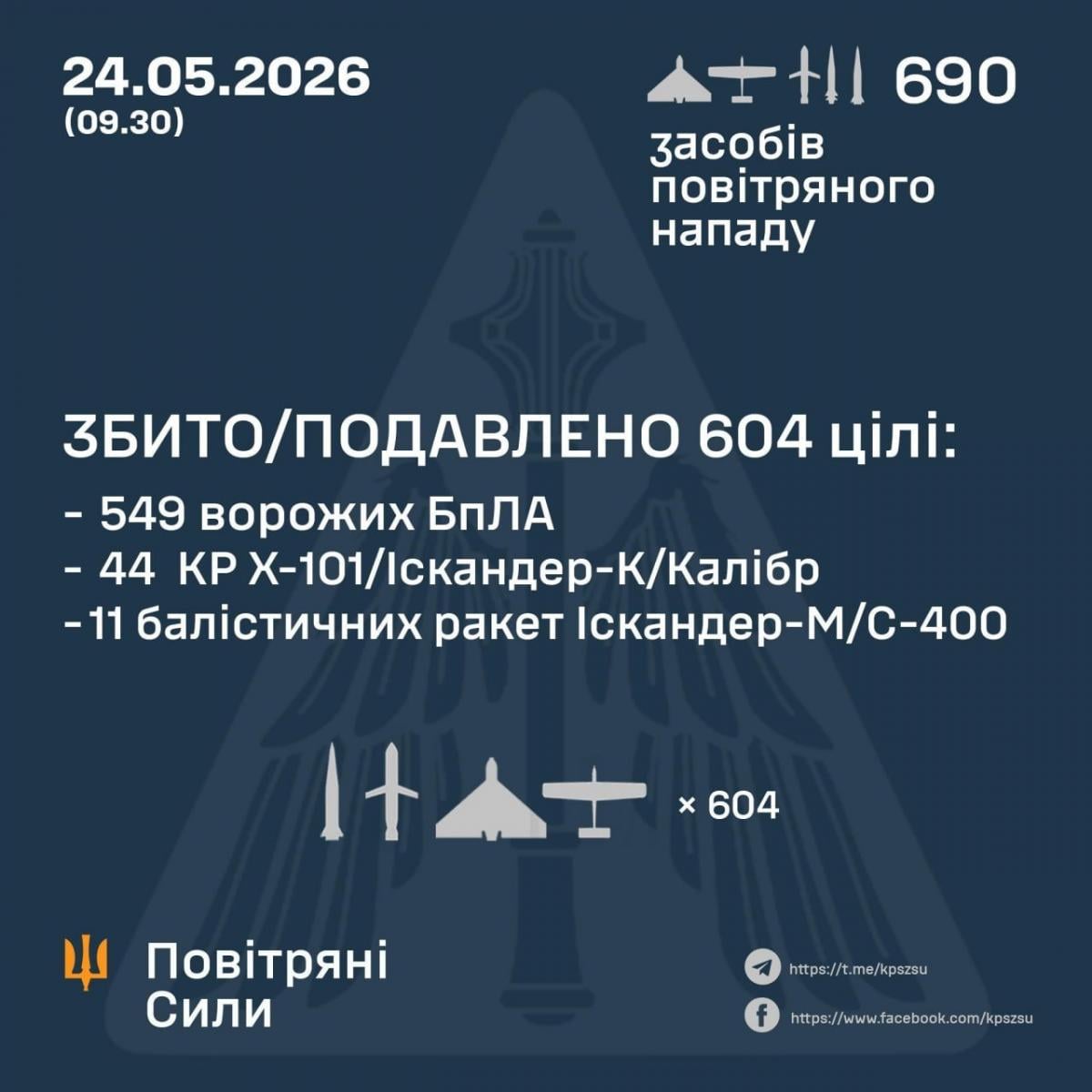Статистика воздушных сил