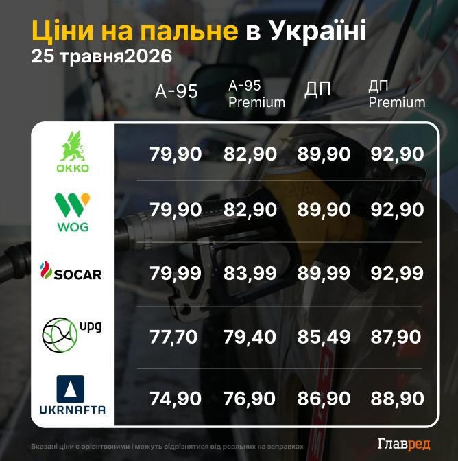 Ціни на АЗС скоро можуть змінитися: до чого готуватися українцям