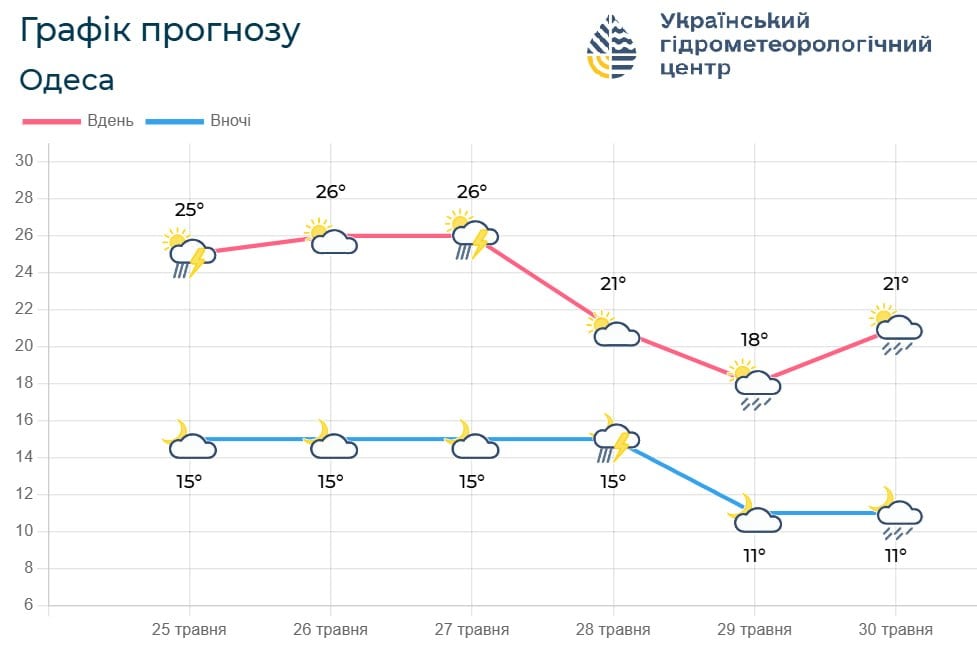 График прогноза погоды в Одессе 