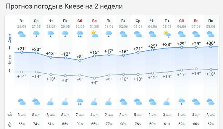 погода 27 мая 
