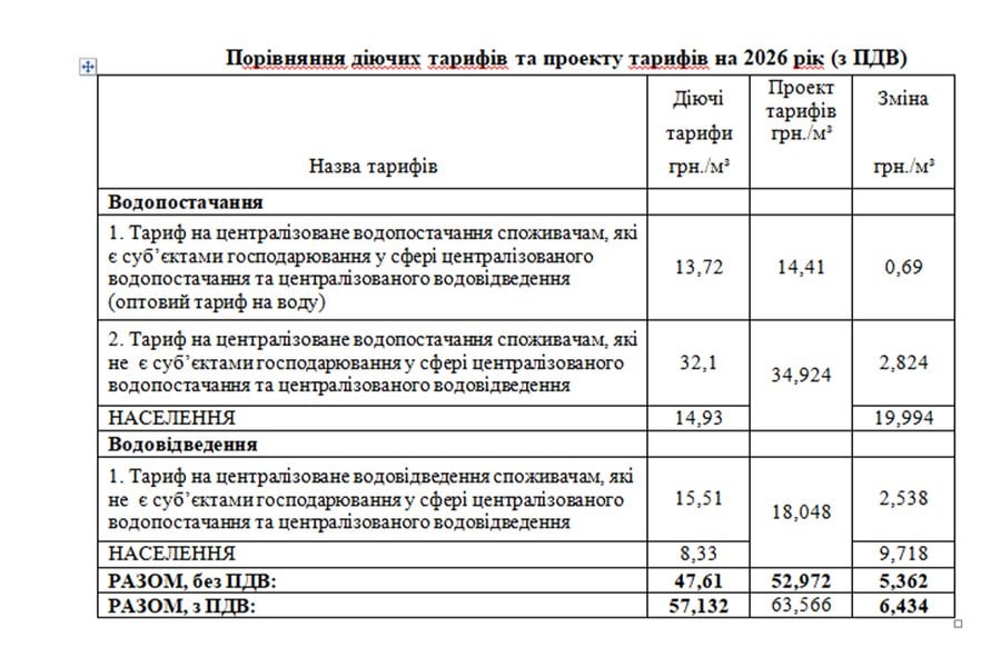 Новый тариф на воду в Черновцах — сравнение