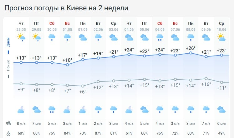погода 28 мая погода 28 мая