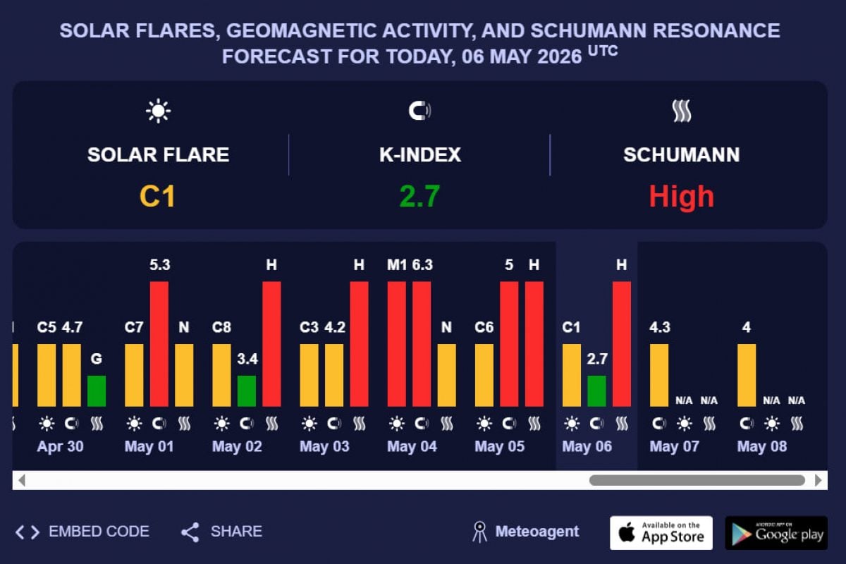 Україну очікує магнітна буря рівня G1 — image 4