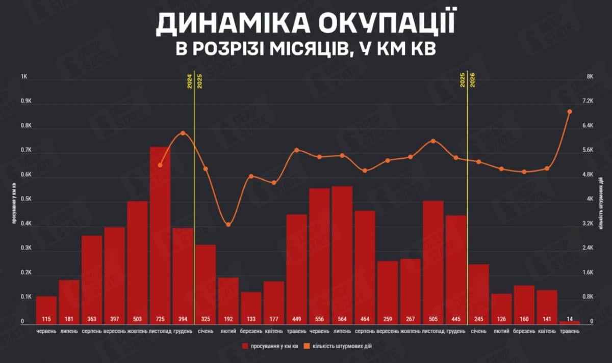 Динаміка окупації