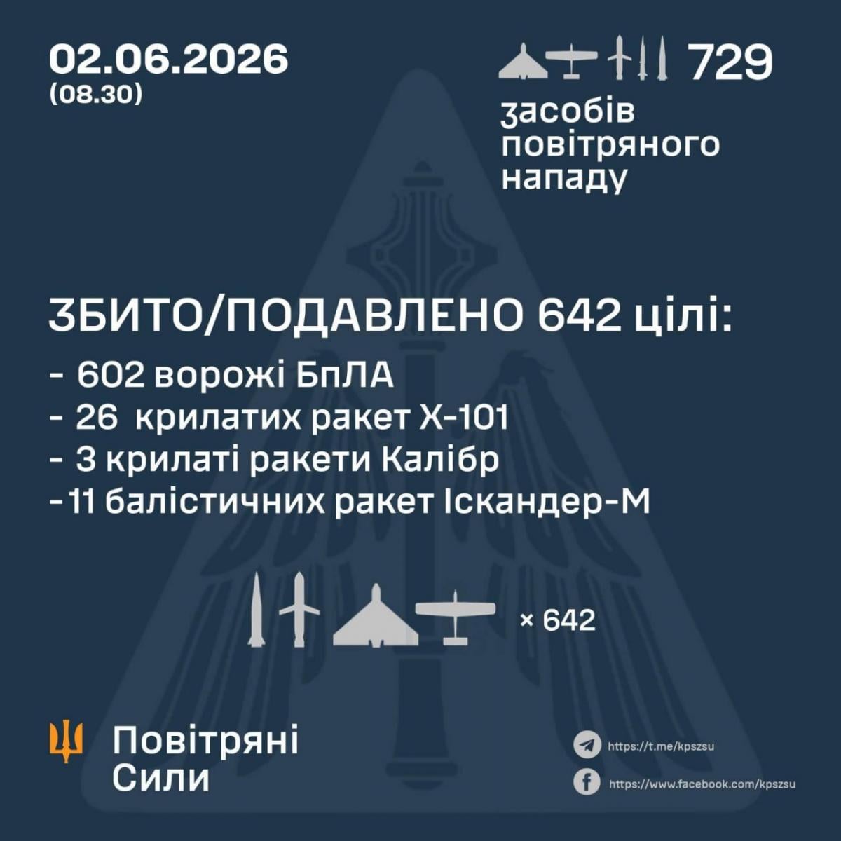 Отчет Воздушных сил ВСУ
