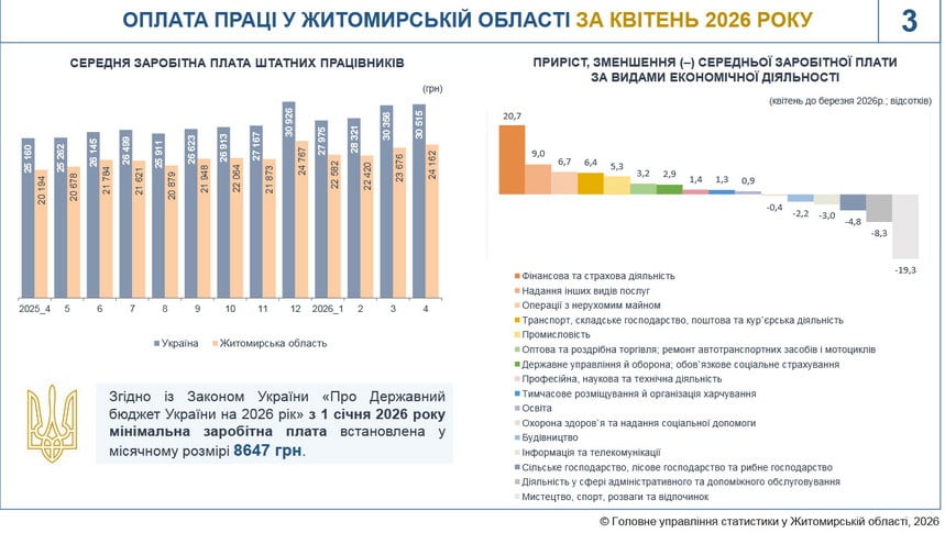 На Житомирщине выросла средняя зарплата: в каких сферах самые высокие доходы