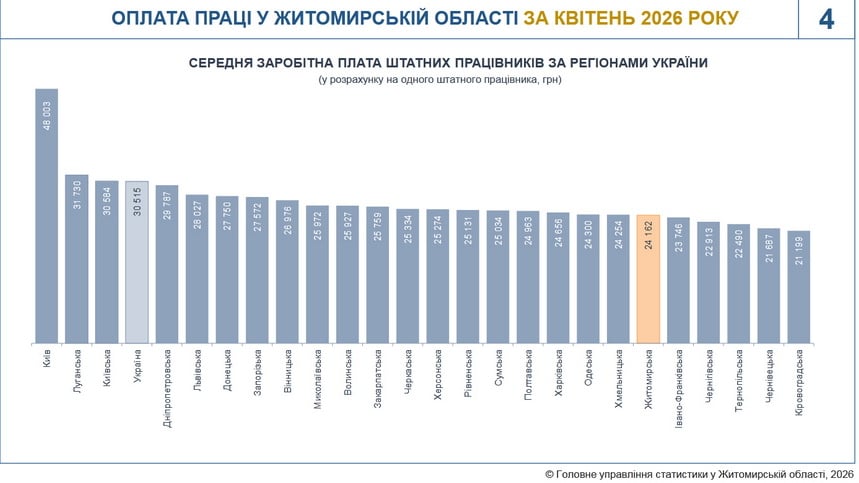 На Житомирщине выросла средняя зарплата: в каких сферах самые высокие доходы