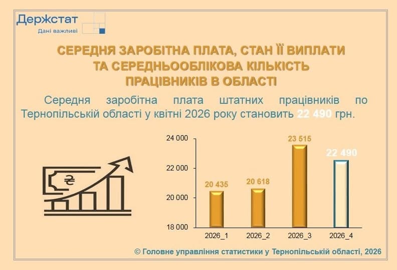 Середня зарплата на Тернопільщині різко впала: де зараз платять найбільше