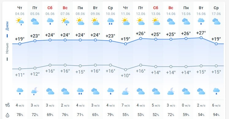 погода 5 июня 