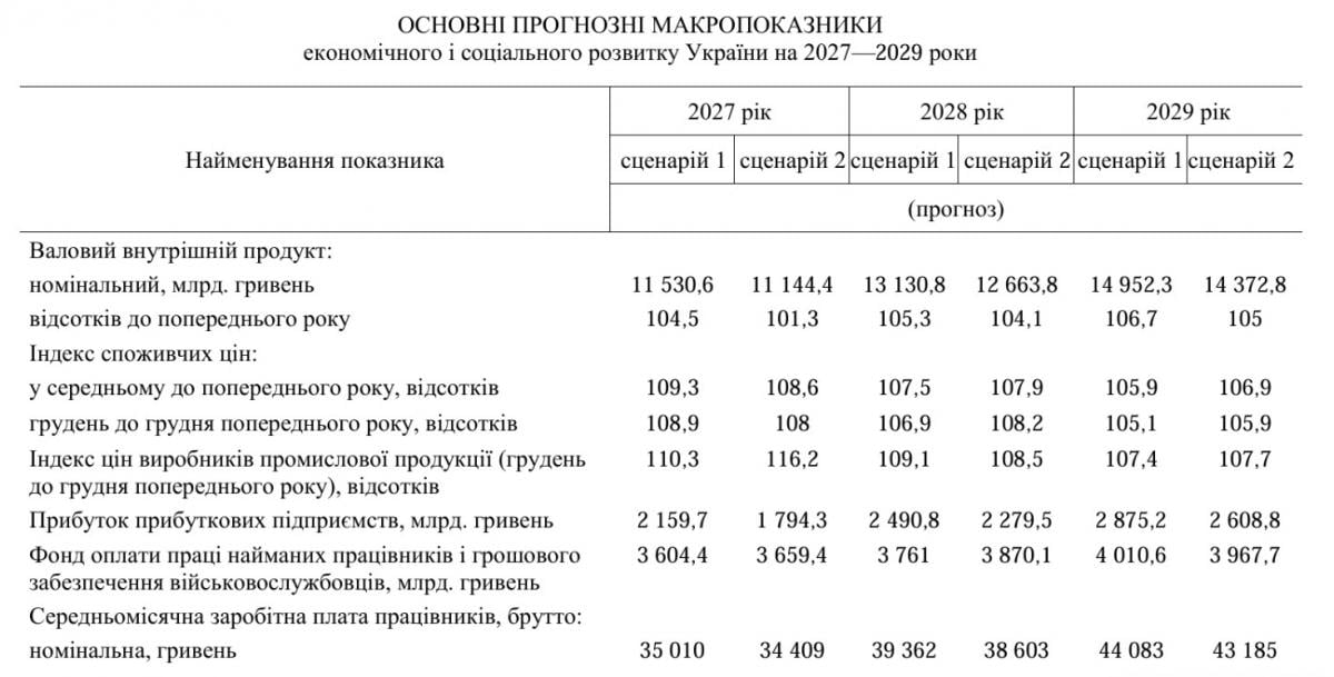 Зарплати до 44 тисяч гривень: коли українцям очікувати зростання доходів