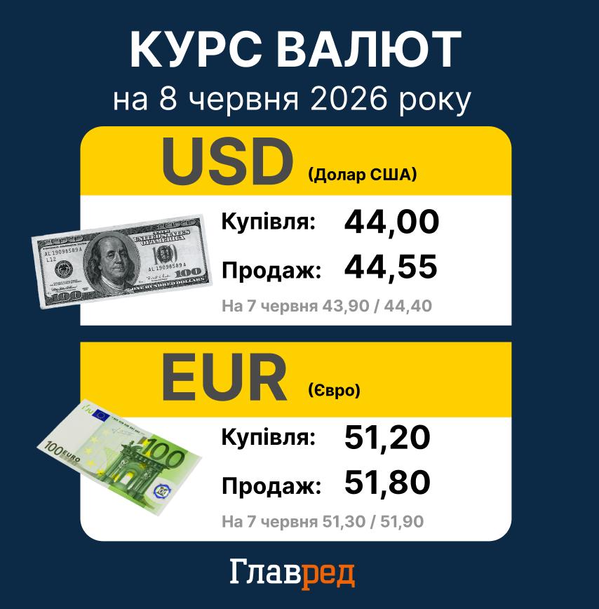 Курс валют 8 червня