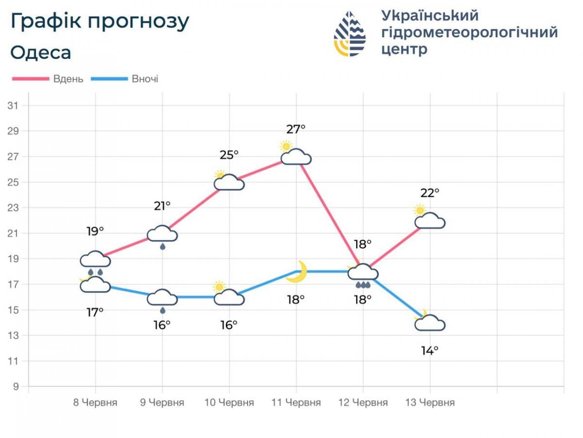 Прогноз погоди в Одеській області 