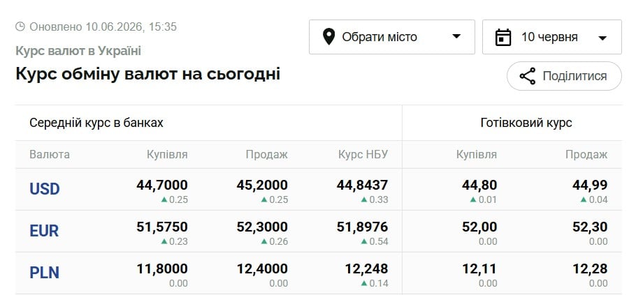 курс валют 10 июня курс валют 10 июня