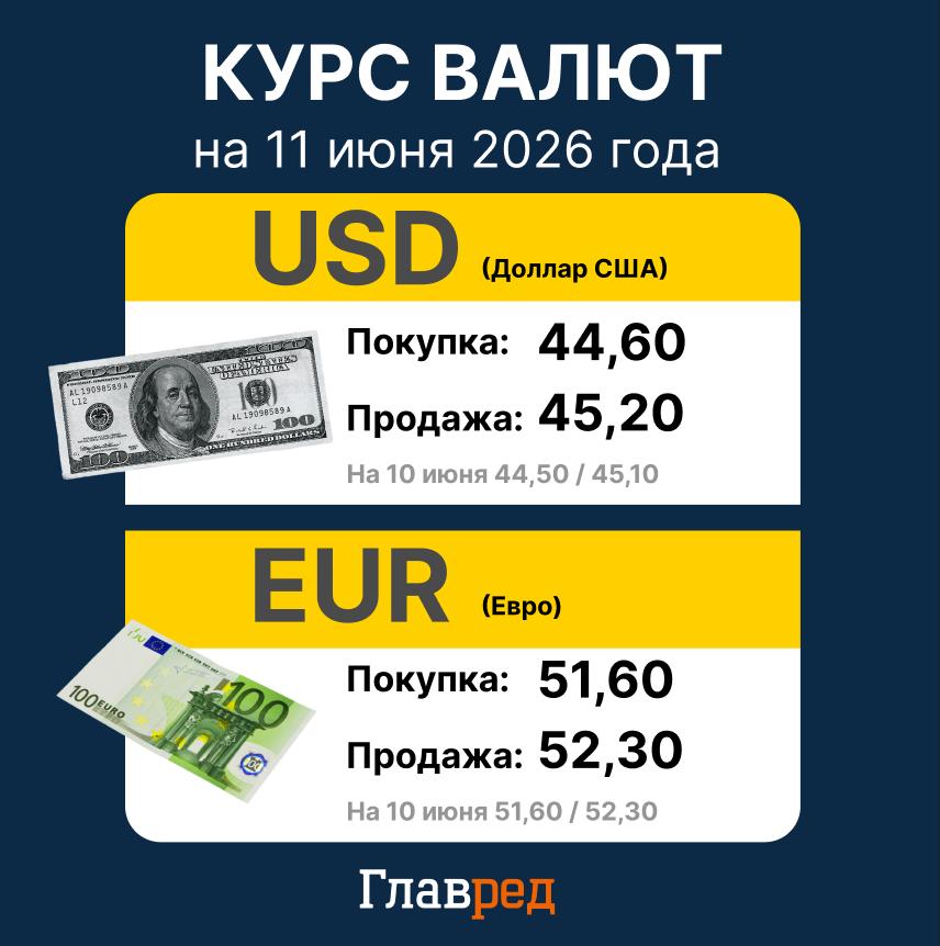 курс валют 
