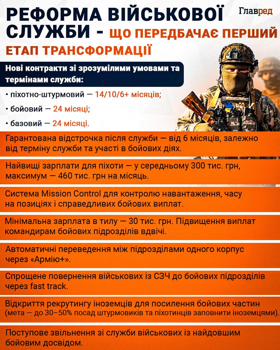 Що передбачає реформа військової служби Що передбачає реформа військової служби