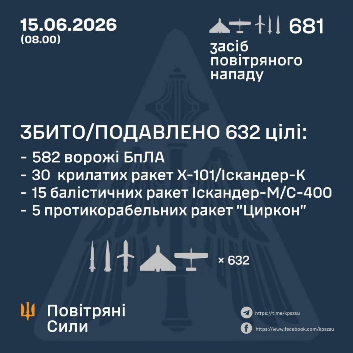 Росія атакувала Україну новим типом ракет: чи зможе ППО їх збити та в чому загроза